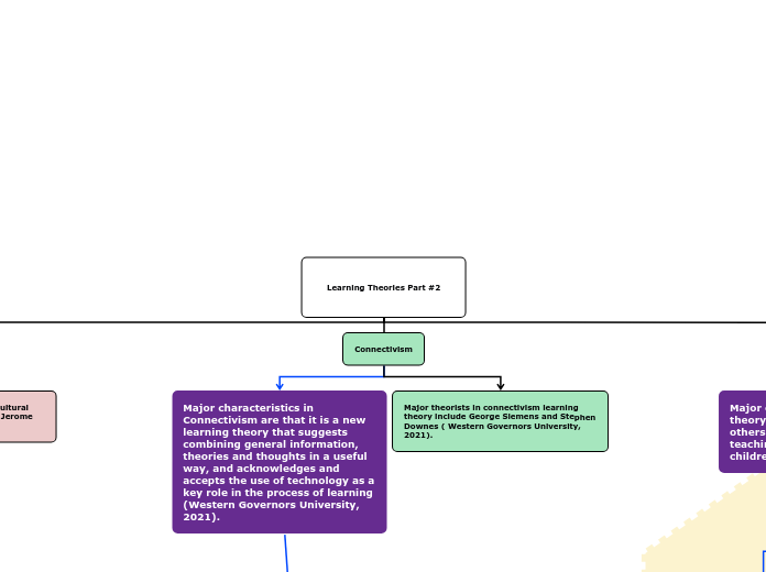 Learning Theories Part #2