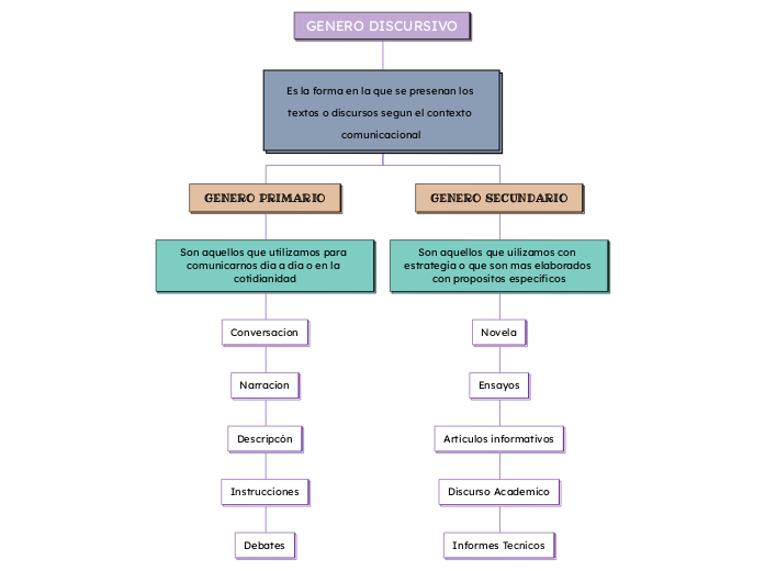 GENERO DISCURSIVO