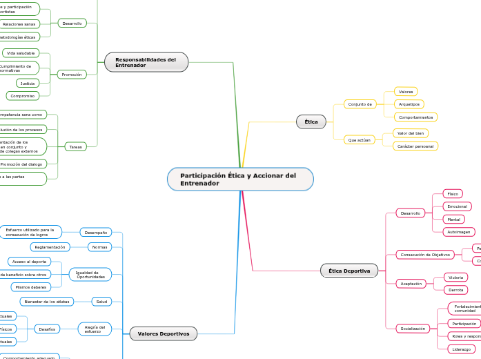 Participación Ética y Accionar del Entrenador