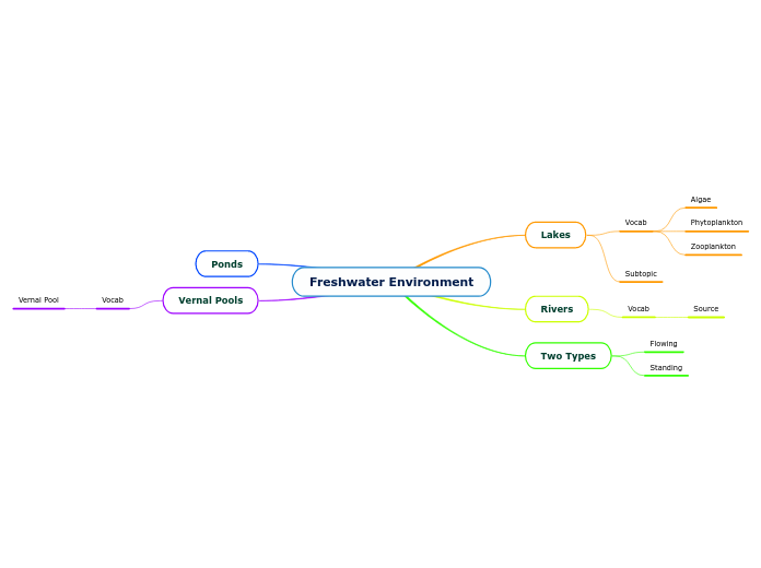 Freshwater Environment