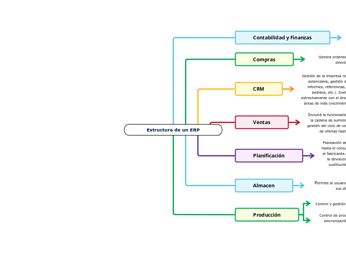 Estructura de un ERP