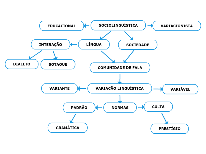 SOCIOLINGUÍSTICA