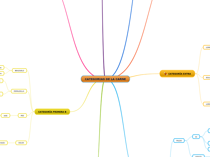 CATEGORIAS DE LA CARNE LEONARDO SOTO