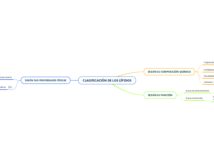 CLASIFICACIÓN DE LOS LÍPIDOS