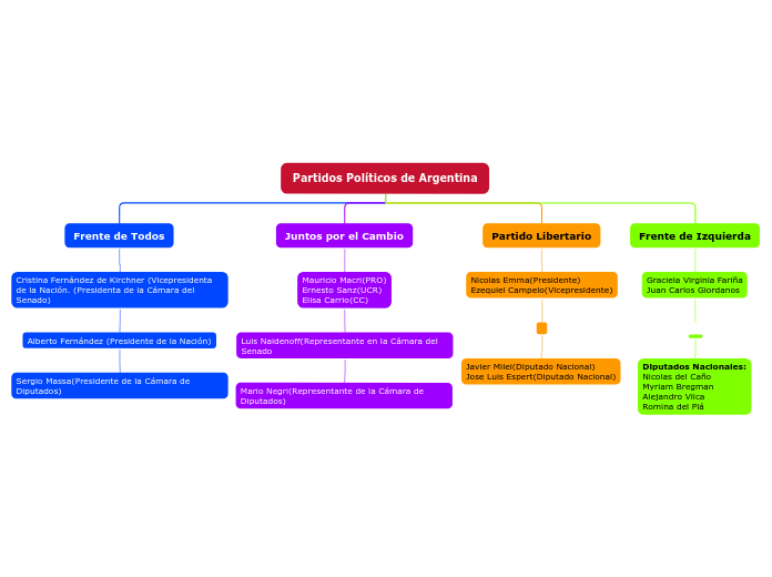 Partidos Políticos de Argentina