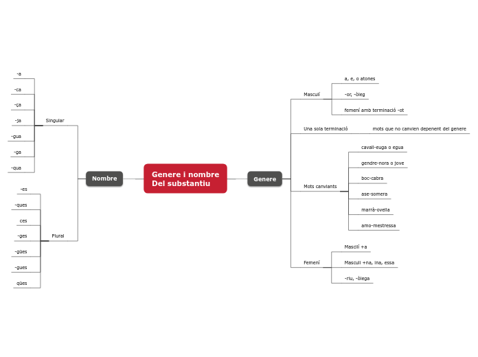 Genere i nombre
Del substantiu
