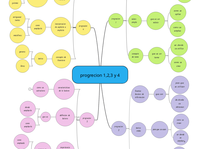 progrecion 1,2,3 y 4