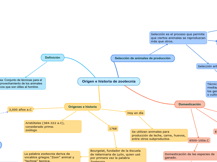 Origen e historia de zootecnia