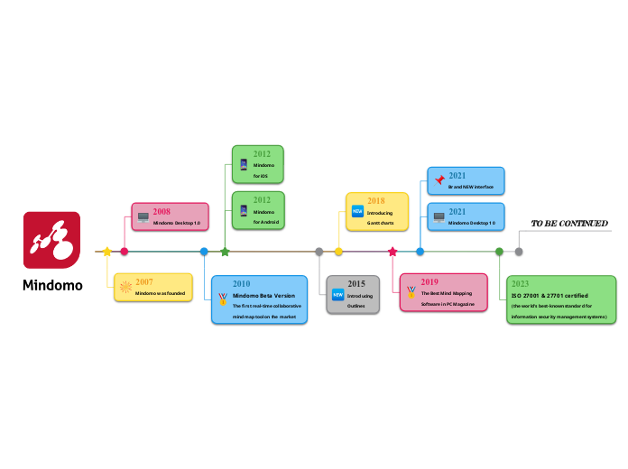 Mindomo Timeline