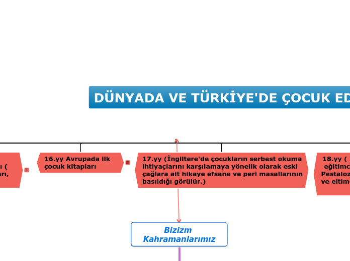 DÜNYADA VE TÜRKİYE'DE ÇOCUK EDEBİYATI TARİHİ