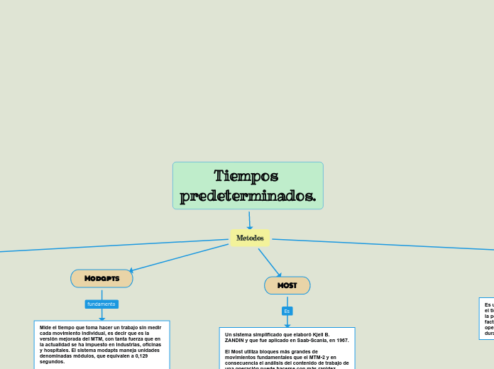 Tiempos predeterminados.