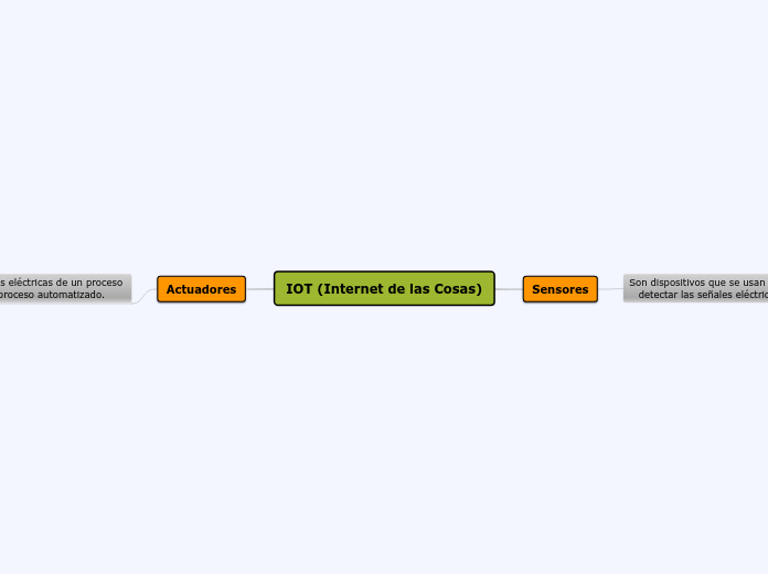 IOT (Internet de las Cosas)