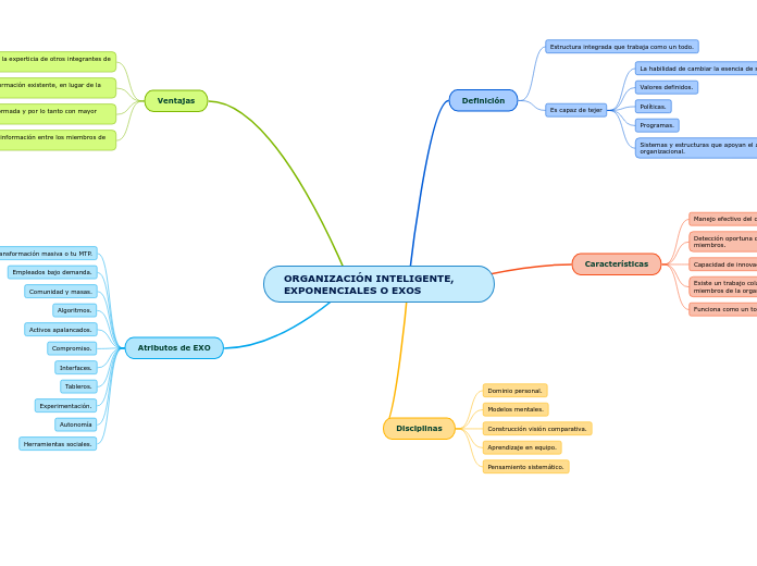 ORGANIZACIÓN INTELIGENTE, EXPONENCIALES O EXOS