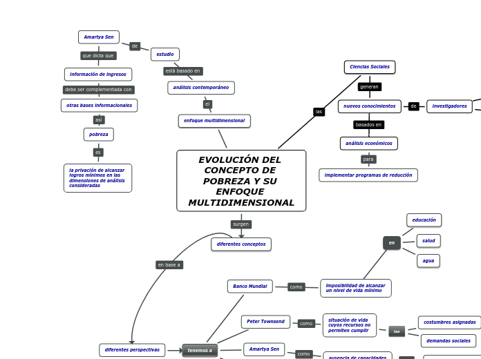 EVOLUCIÓN DEL CONCEPTO DE POBREZA Y SU ENFOQUE MULTIDIMENSIONAL