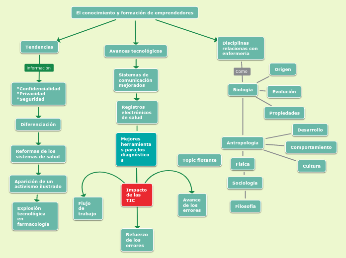 Mapa conceptual de las profesiones