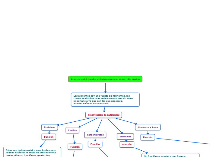 Aportes nutricionales del alimento en el desarrollo bovino