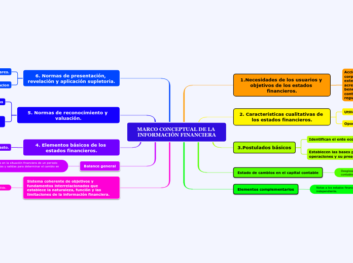 MARCO CONCEPTUAL DE LA INFORMACIÒN FINANCIERA