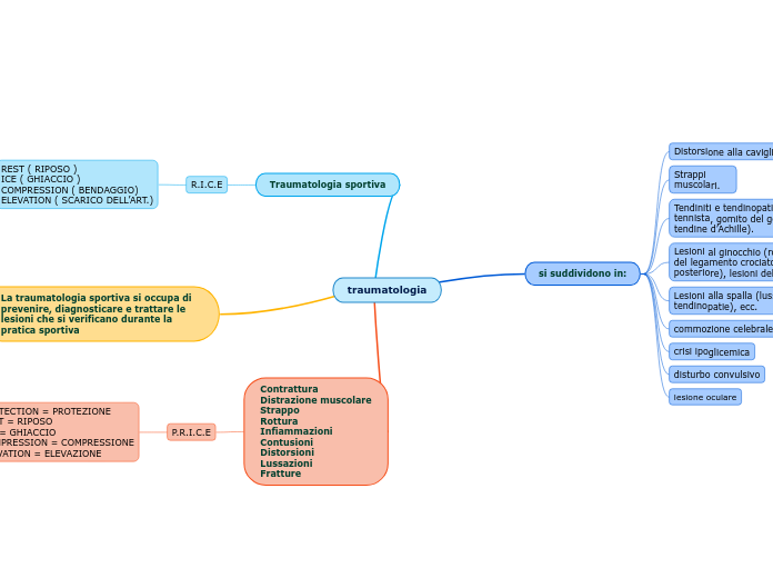 traumatologia