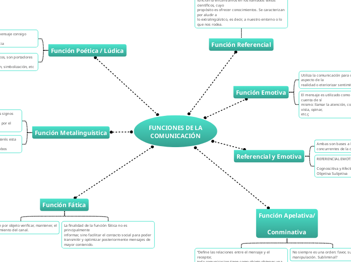 FUNCIONES DE LA
COMUNICACIÓN