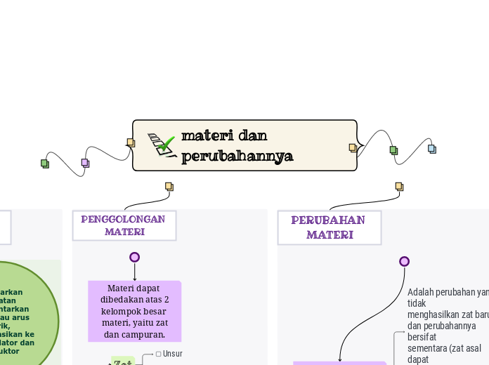 materi dan perubahannya