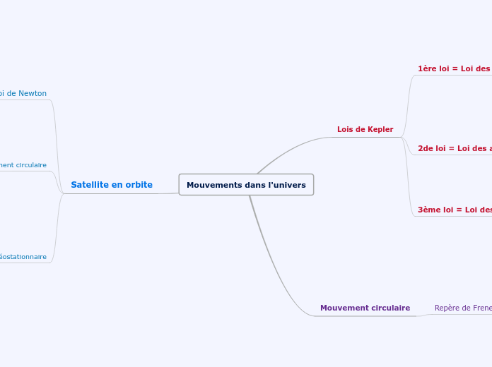 Mouvements dans l'univers