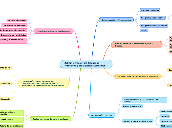 Administración de Recursos Humanos y Relaciones Laborales