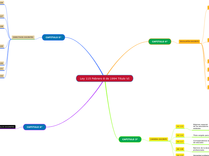 Ley 115 Febrero 8 de 1994 Titulo VI