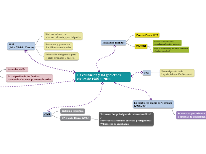 La educación y los gobiernos civiles de 1985 al 2020