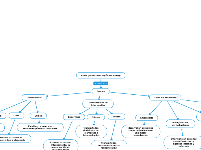 Roles gerenciales según Mintzberg