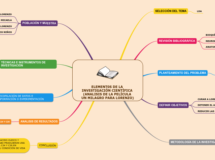 ELEMENT0S DE LA INVESTIGACIÓN CIENTÍFICA (ANALISIS DE LA PELÍCULA UN MILAGRO PARA LORENZO)