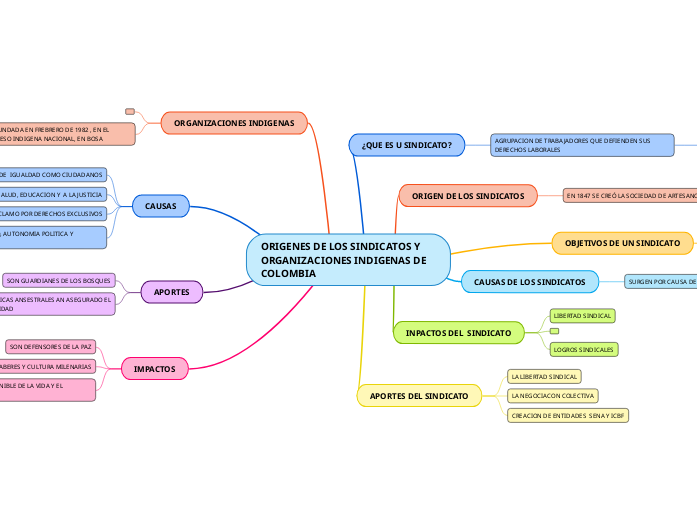 ORIGENES DE LOS SINDICATOS Y ORGANIZACIONES INDIGENAS DE COLOMBIA