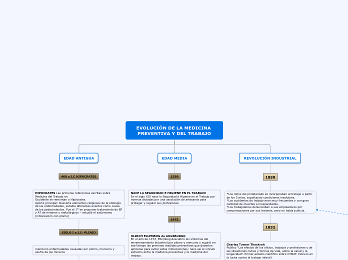 Evolucion de la medicina preventiva