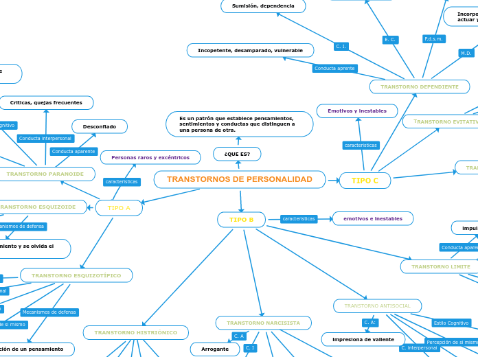TRANSTORNOS DE PERSONALIDAD