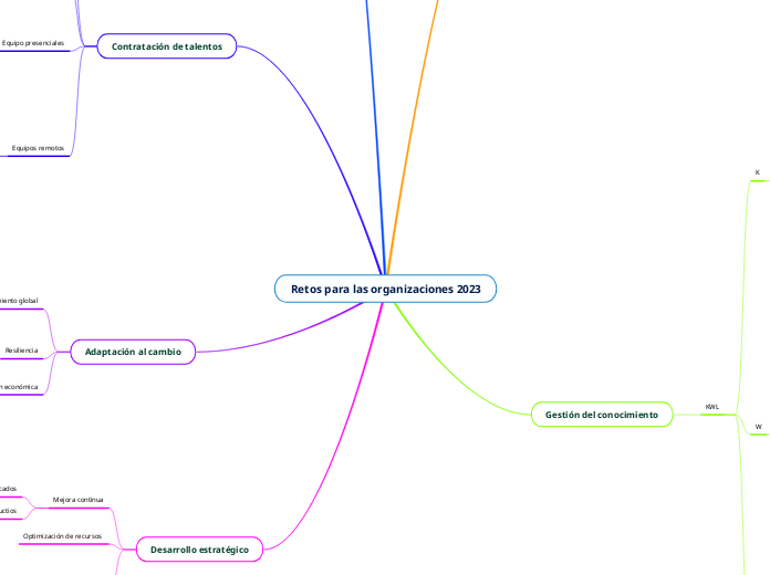 Retos para las organizaciones 2023