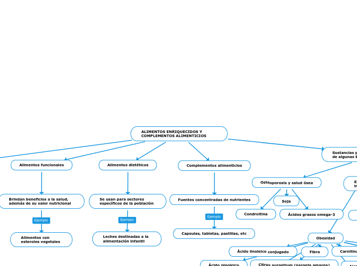 ALIMENTOS ENRIQUECIDOS Y COMPLEMENTOS ALIMENTICIOS