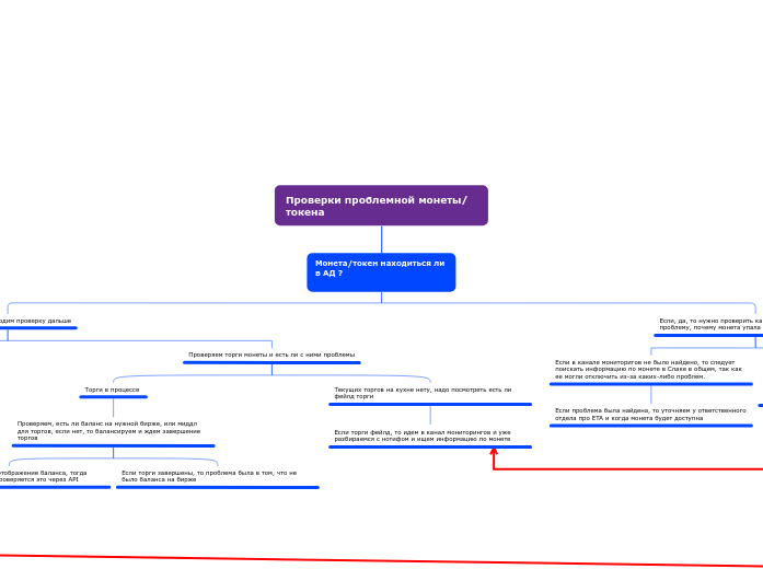 Проверки проблемной монеты/токена