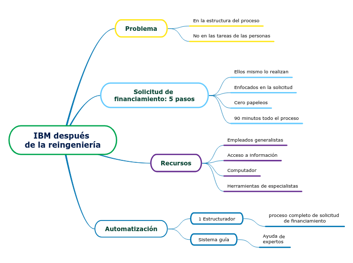 IBM después 
de la reingeniería