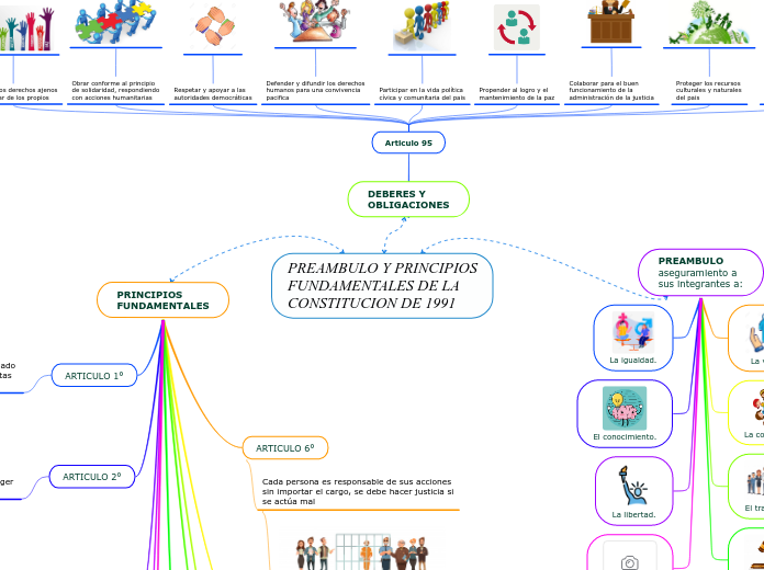 PREAMBULO Y PRINCIPIOS
FUNDAMENTALES DE LA 
CONSTITUCION DE 1991