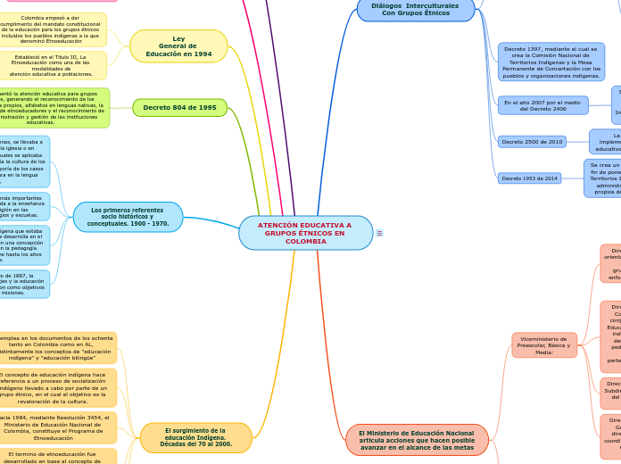 ATENCIÓN EDUCATIVA A GRUPOS ÉTNICOS EN COLOMBIA