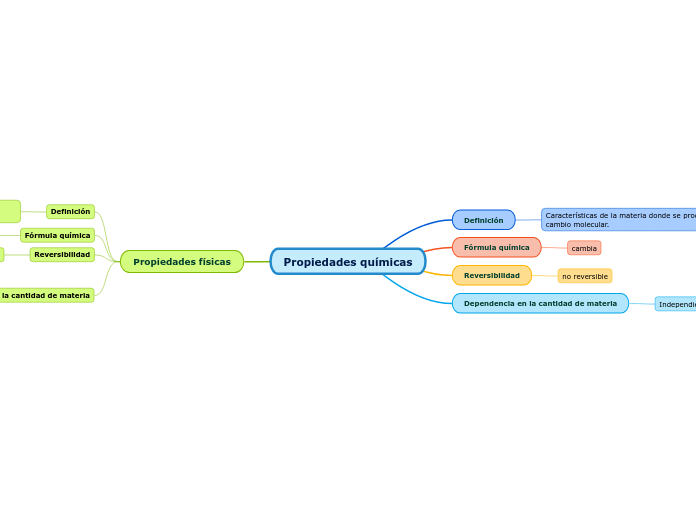 Propiedades químicas