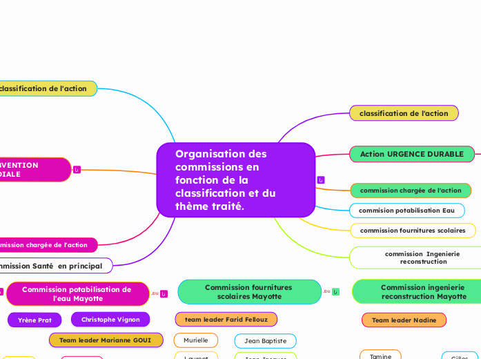 Organisation des commissions en fonction de la classification et du thème traité.