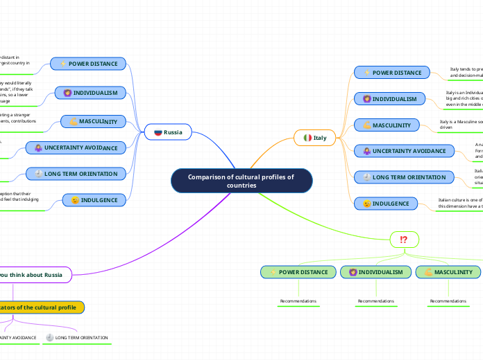 Comparison of cultural profiles of countries