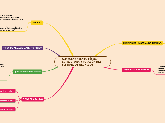 ALMACENAMIENTO FÍSICO, ESTRUCTURA Y FUNCIÓN DEL SISTEMA DE ARCHIVOS