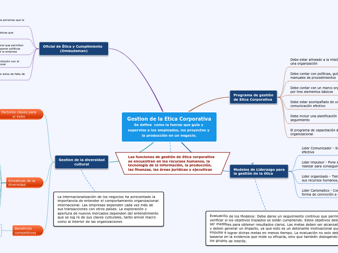 Gestion de la Etica Corporativa 2