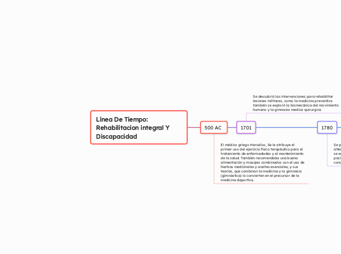 Línea De Tiempo: Rehabilitacion integral Y Discapacidad 