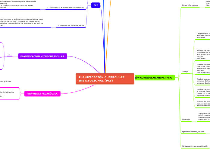 PLANIFICACIÓN CURRICULAR INSTITUCIONAL (PCI) - Copiar