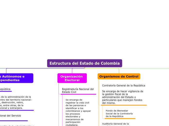 Estructura del Estado de Colombia