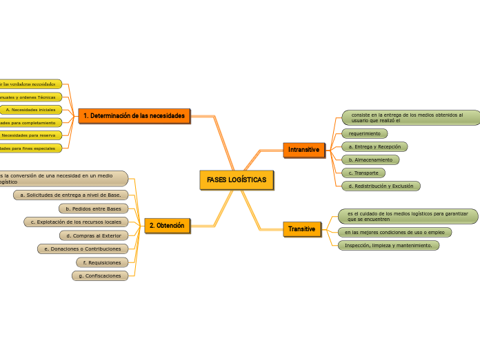 FASES LOGÍSTICAS