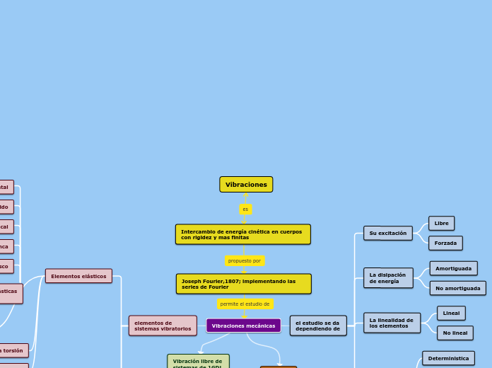 Vibraciones