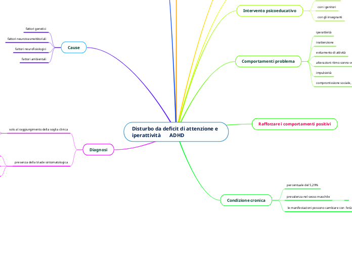 Disturbo da deficit di attenzione e iperattività       ADHD